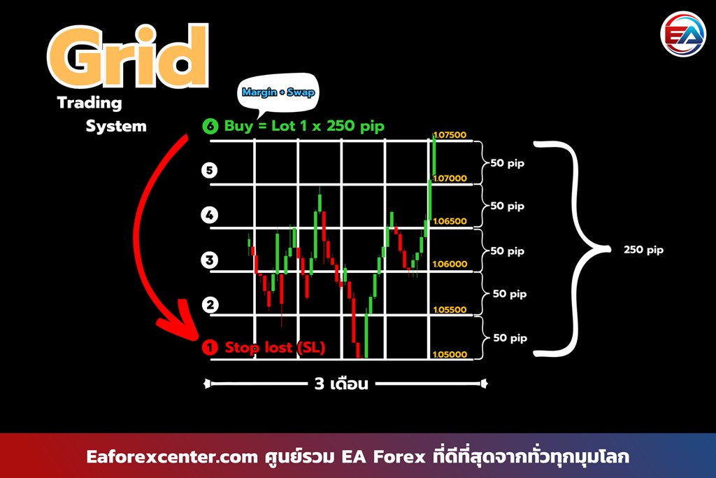 EA ประเภท GRID คือ - EaForexCenter