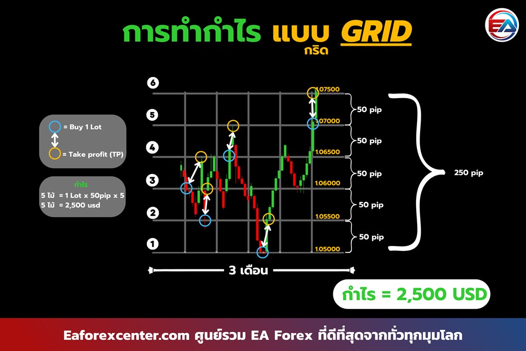 EA ประเภท GRID คือ - EaForexCenter
