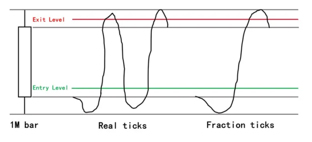 การวิ่งของราคาในชุดข้อมูล tick data