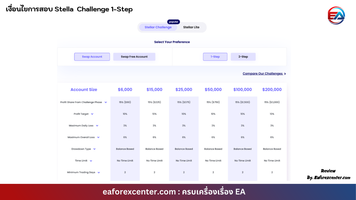 เงื่อนไขการสอบ Stella Challenge 1-Step (1)