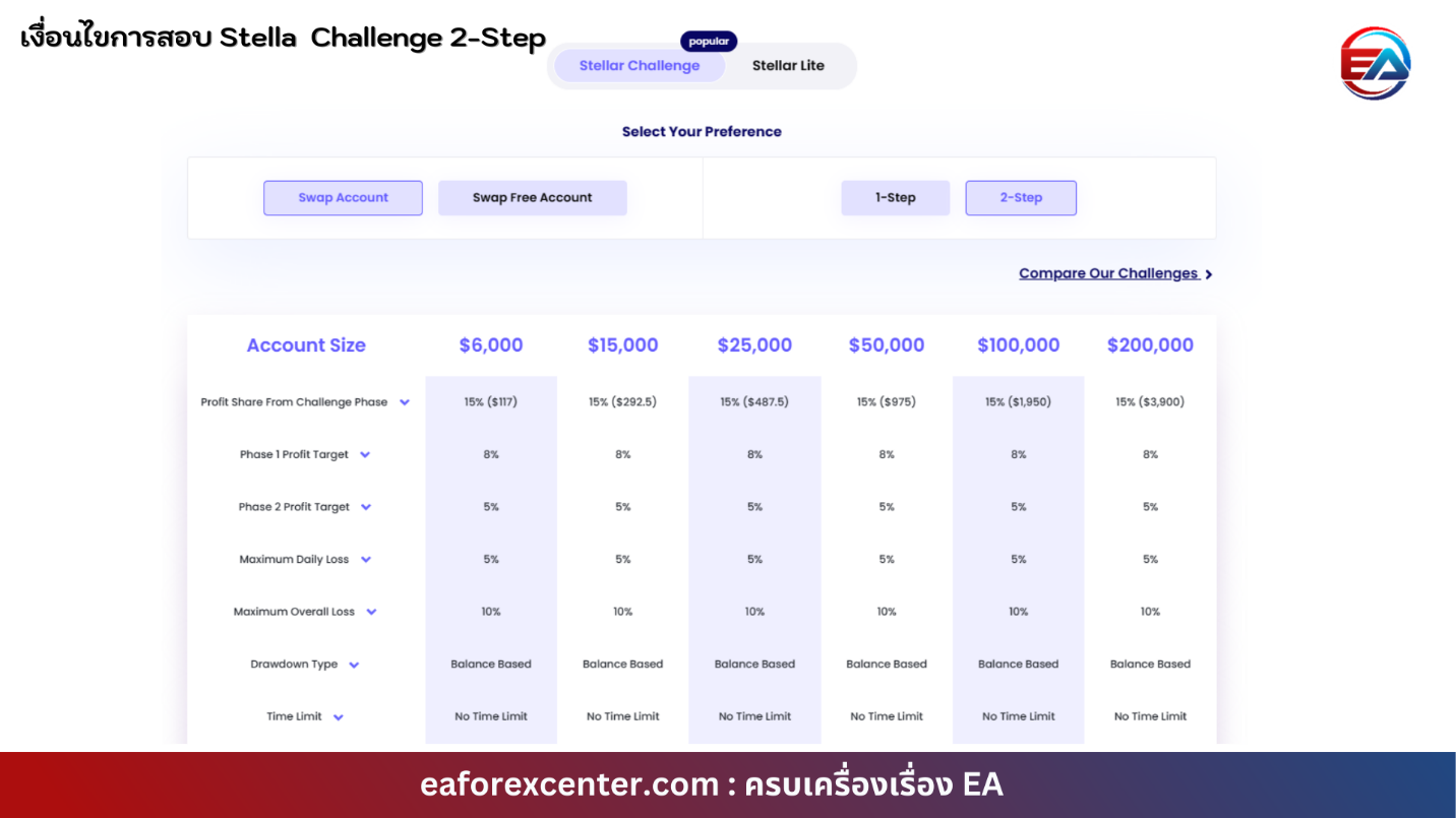 เงื่อนไขการสอบStella Challenge 2-Step (1)