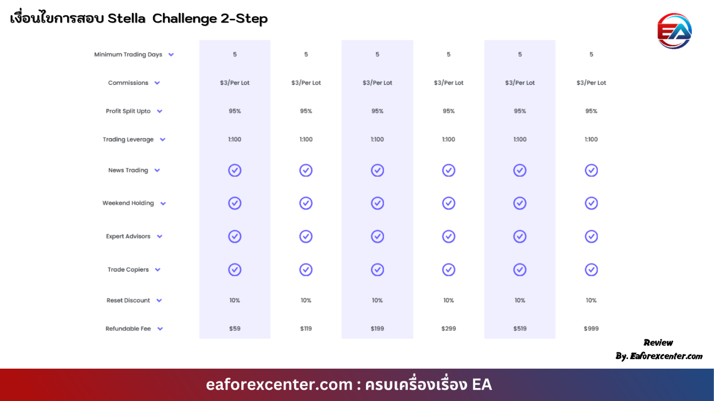 เงื่อนไขการสอบStella Challenge 2-Step (2)