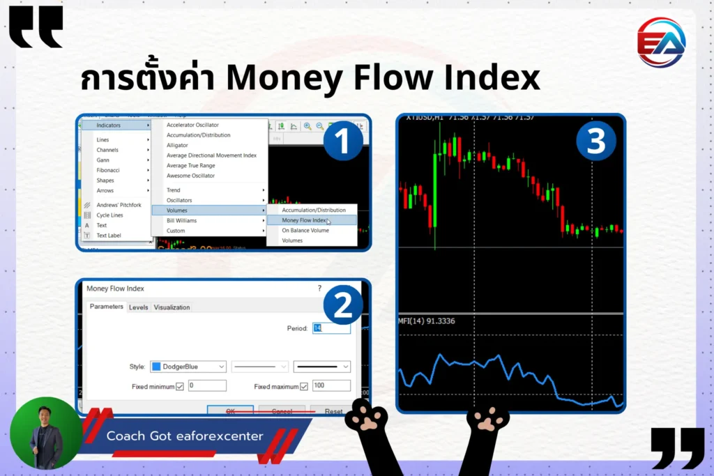 Money Flow Index คืออะไร ใน 15 นาที [รวมพื้นฐานทั้งหมด] - EaForexCenter