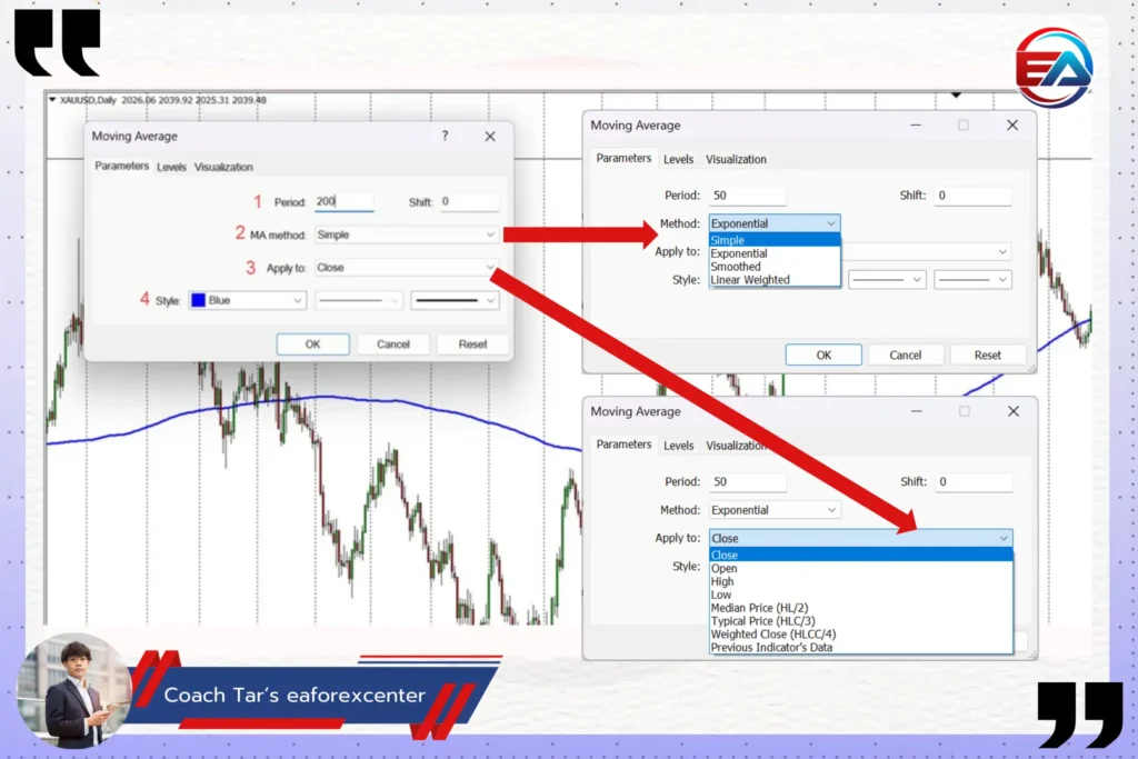 รูปที่ 5 ขั้นตอนการตั้งค่าพารามิเตอร์ Moving Average บน MT4