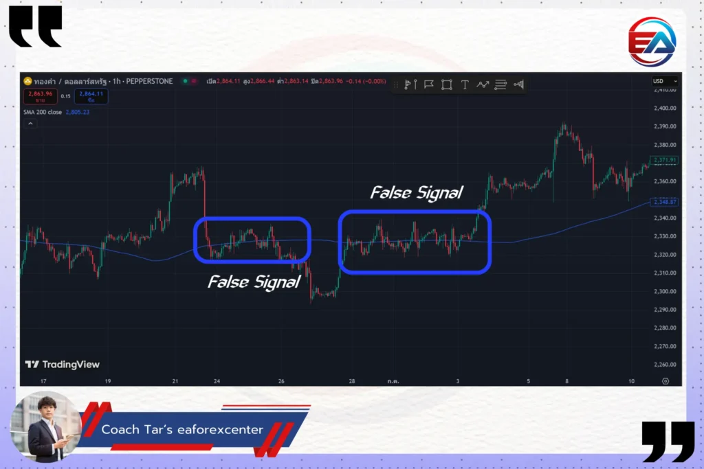 รูปที่ 10 ข้อควรระวังในการใช้ Moving Average ในการเกิด False Signal