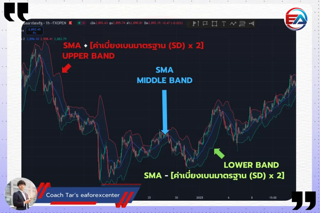 รูปที่ 1 การอธิบายองค์ประกอบหลักของและสูตรคำนวน Bollinger Band