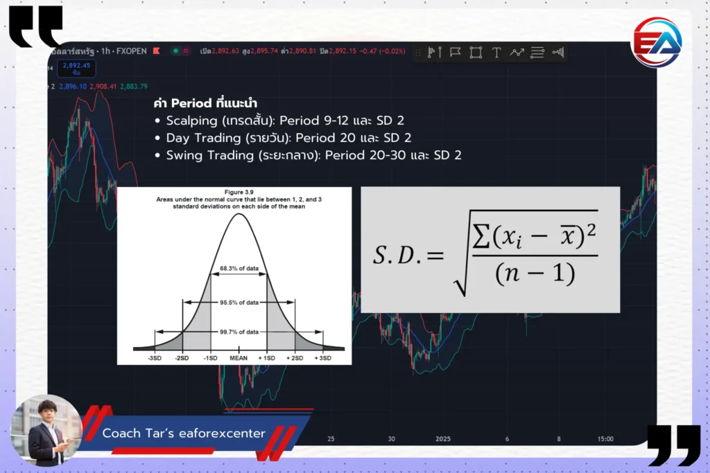 รูปที่ 2 การตั้งค่า Bollinger Bands ให้เหมาะสมและการปรับค่า Standard Deviation