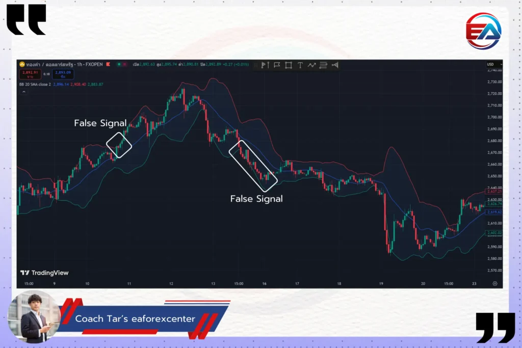 รูปที่ 4 รูปภาพแสดงถึงข้อควรระวังในการใช้ Bollinger Bands