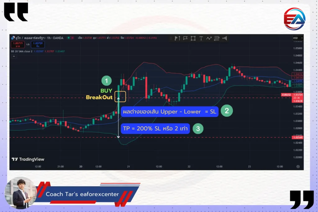 รูปที่ 5 กลยุทธิ์การใช้งาน Bollinger Bands ควบคู่กับ Breakout ในการออกออเดอรฺประเภท Buy