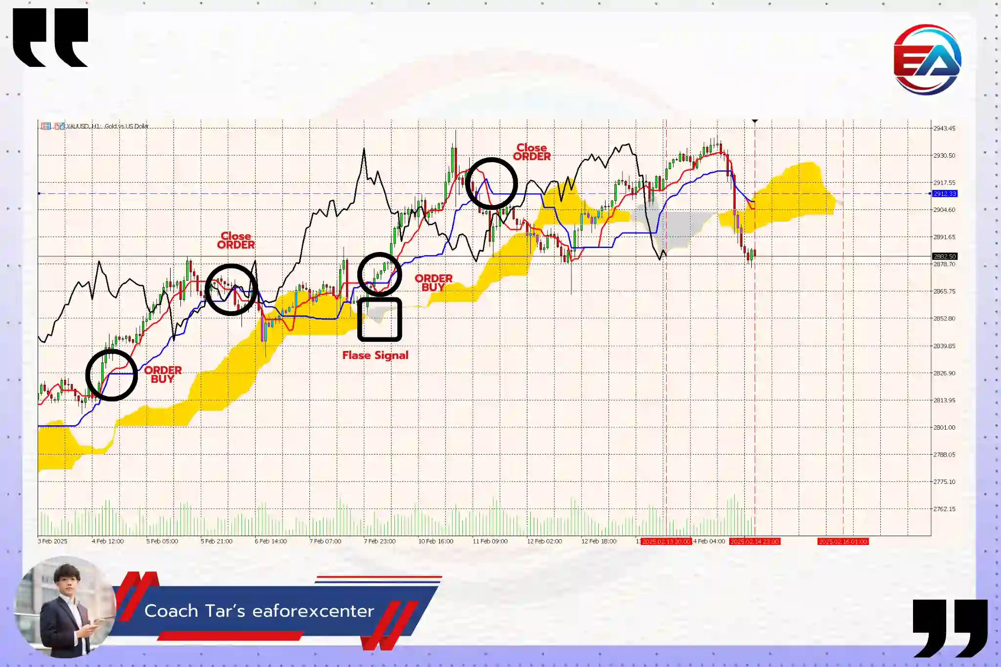 รูปที่ 2 วิธีใช้ Ichimoku Kinko Hyo เพื่อระบุแนวโน้มตลาด