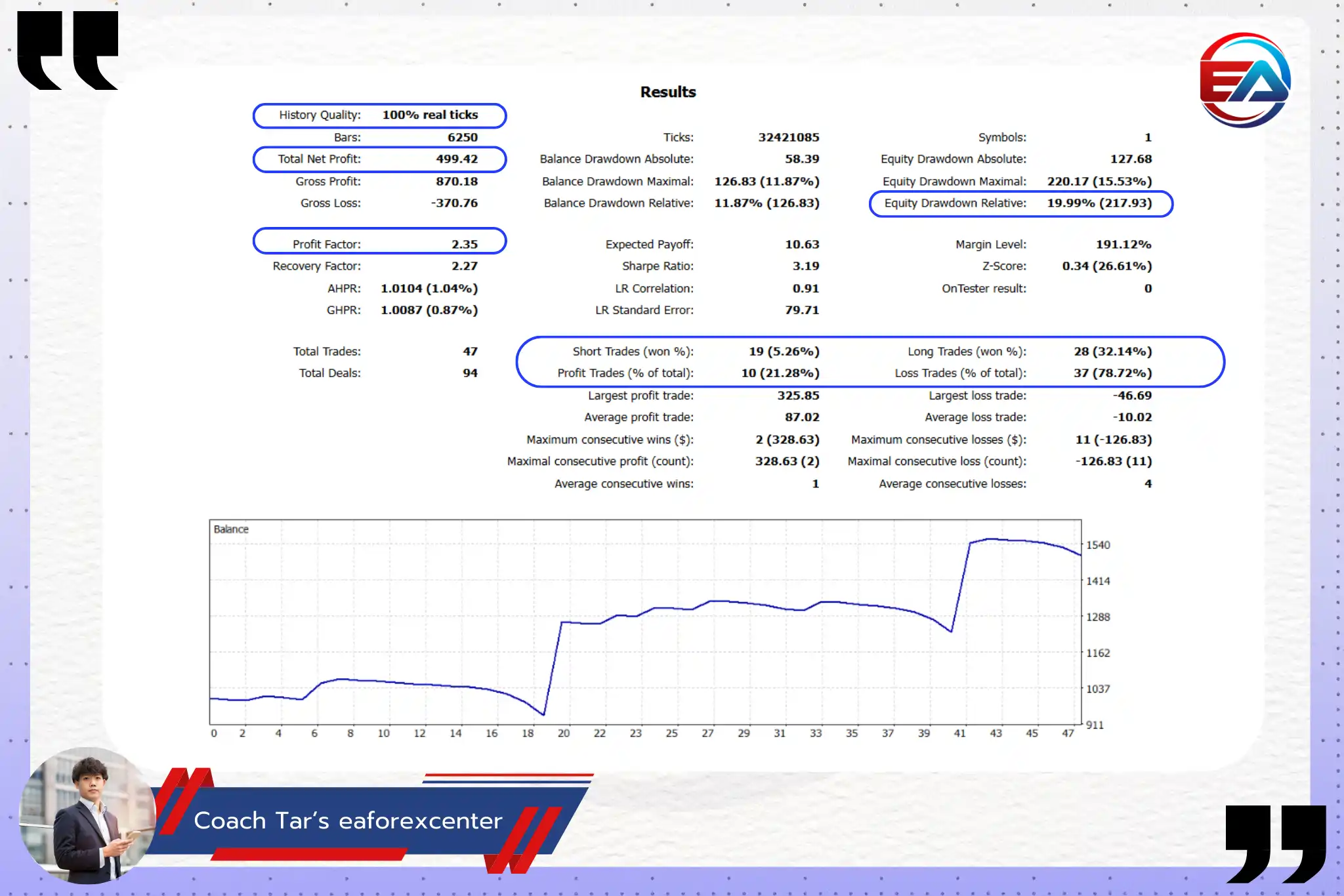 รูปที่ 5 ผลการ Backtest ของ EA โดยการใช้พื้นฐาน Ichimoku Kinko Hyo คู่เงิน EURUSD H1 ระยะเวลา 1 ปี real tick 100%