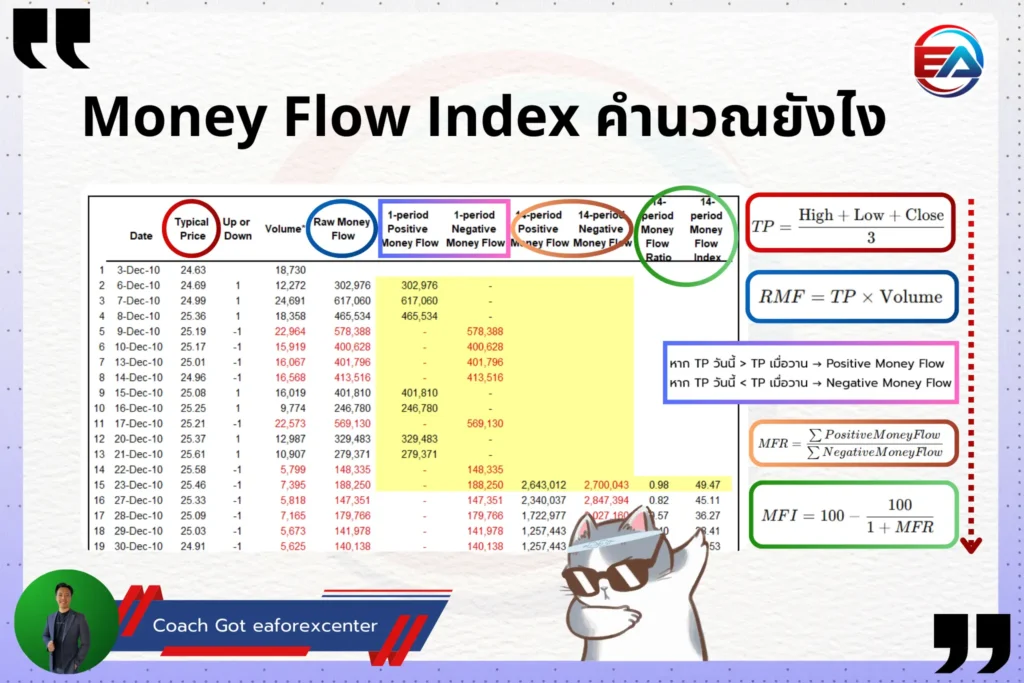 วิธีคำนวณ Money flow index