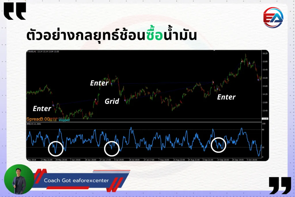 กลยุทธ์การเทรด forex ด้วย MFI