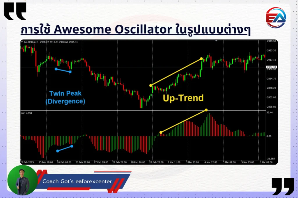 แจกกลยุทธ์เทรดทอง กำไร 230% ด้วย Awesome Oscillator - EaForexCenter