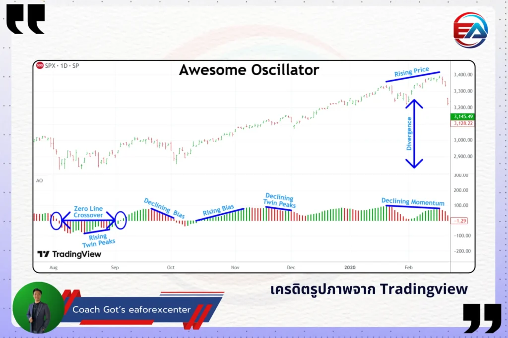 แจกกลยุทธ์เทรดทอง กำไร 230% ด้วย Awesome Oscillator - EaForexCenter