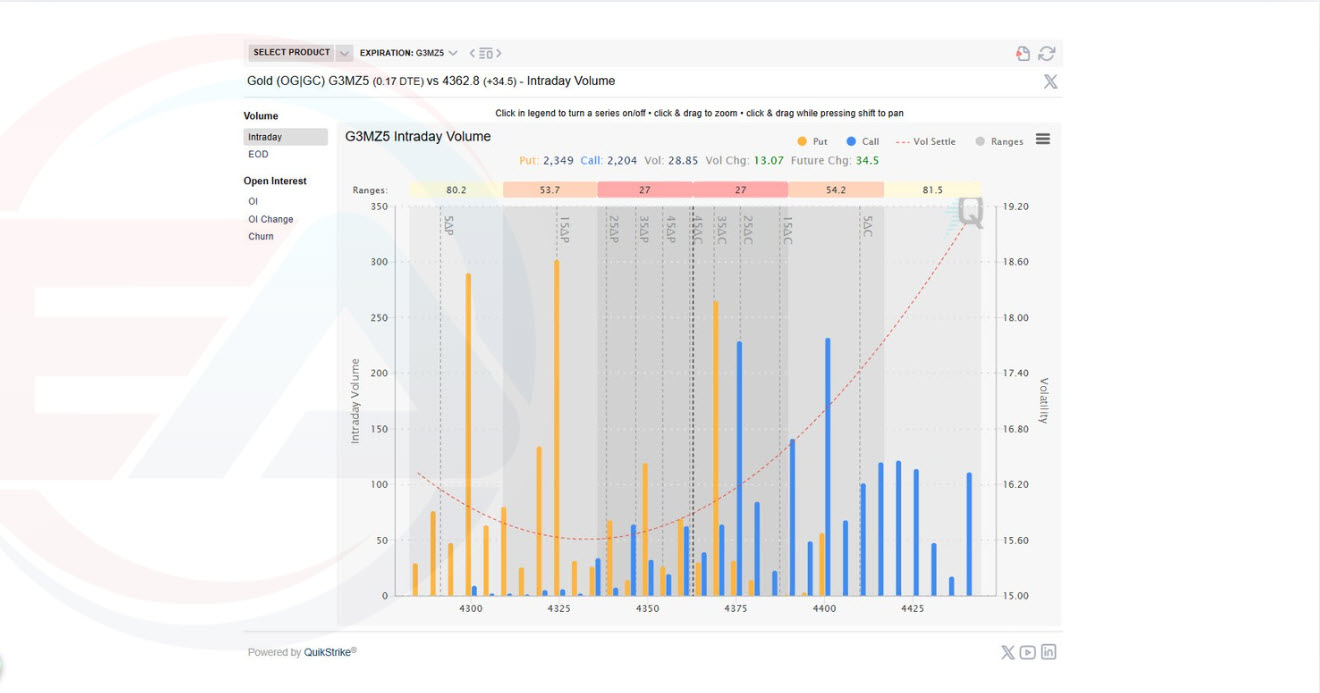 CME Group Intraday data